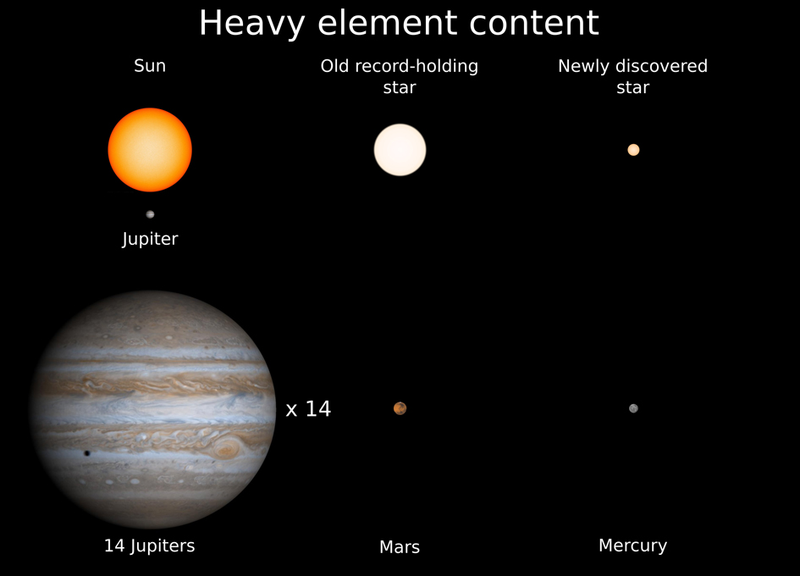 The new star is only 14 percent the mass of Sun, containing the smallest complement of heavy elements of any known star.
